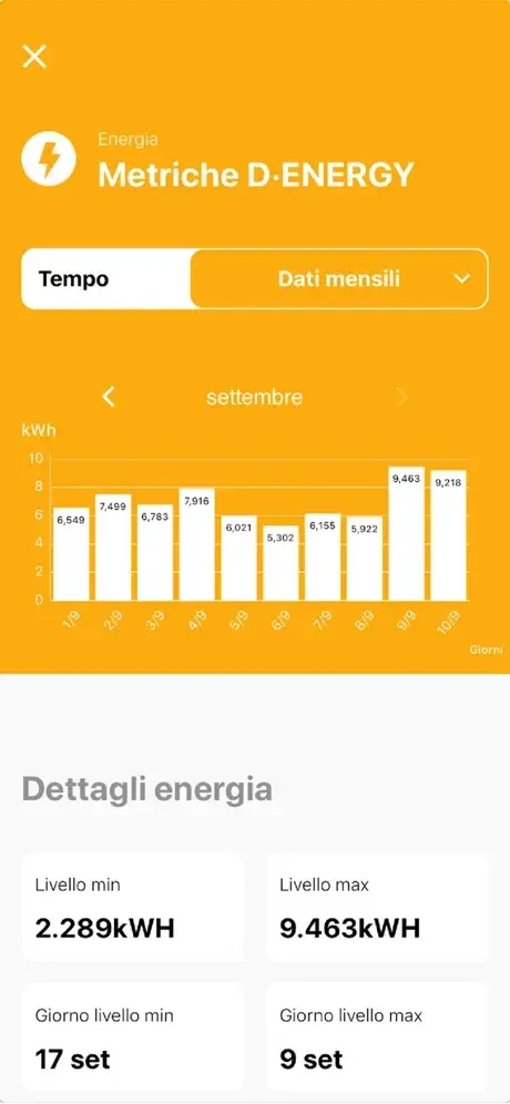 Schermata di DiCEhome: Controlla le statistiche dell'energia